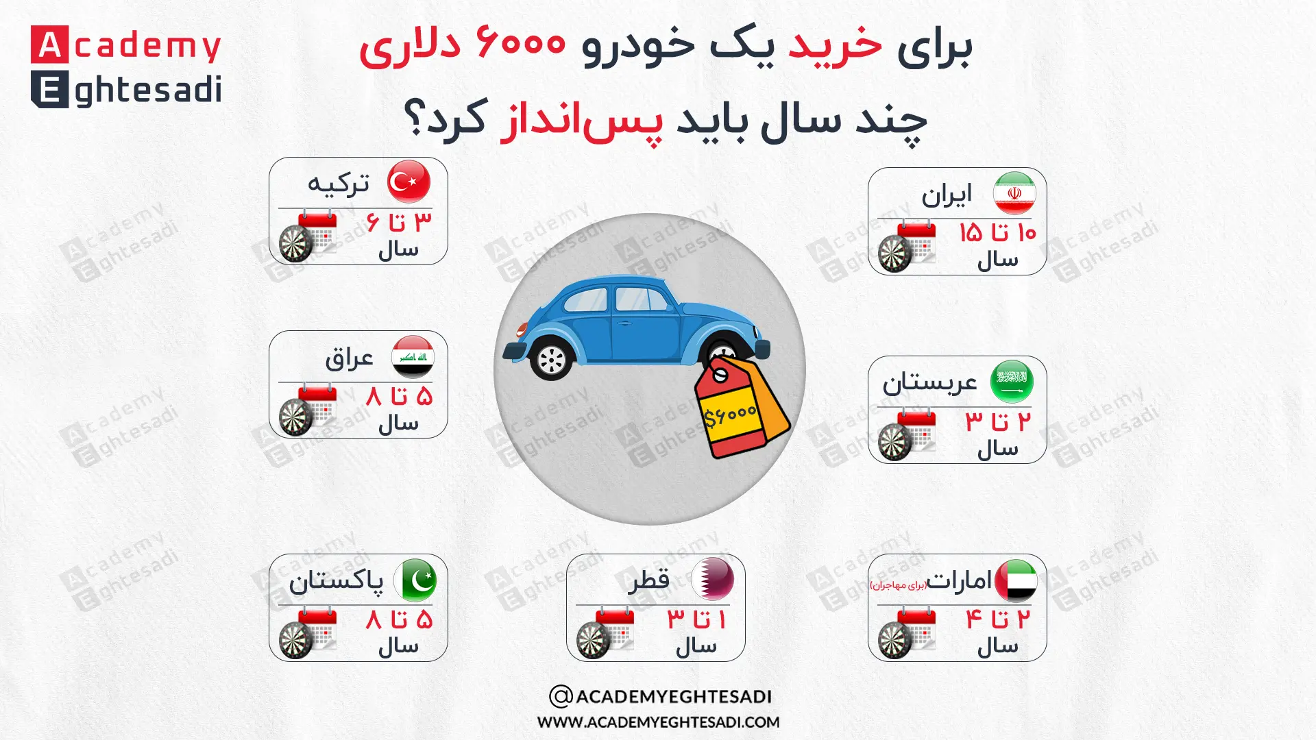 اینفوگرافیک مقایسه زمان انتظار و سال‌های پس‌انداز برای خرید یک خودرو ۶۰۰۰ دلاری در ایران، ترکیه، عراق، پاکستان، قطر، امارات و عربستان.