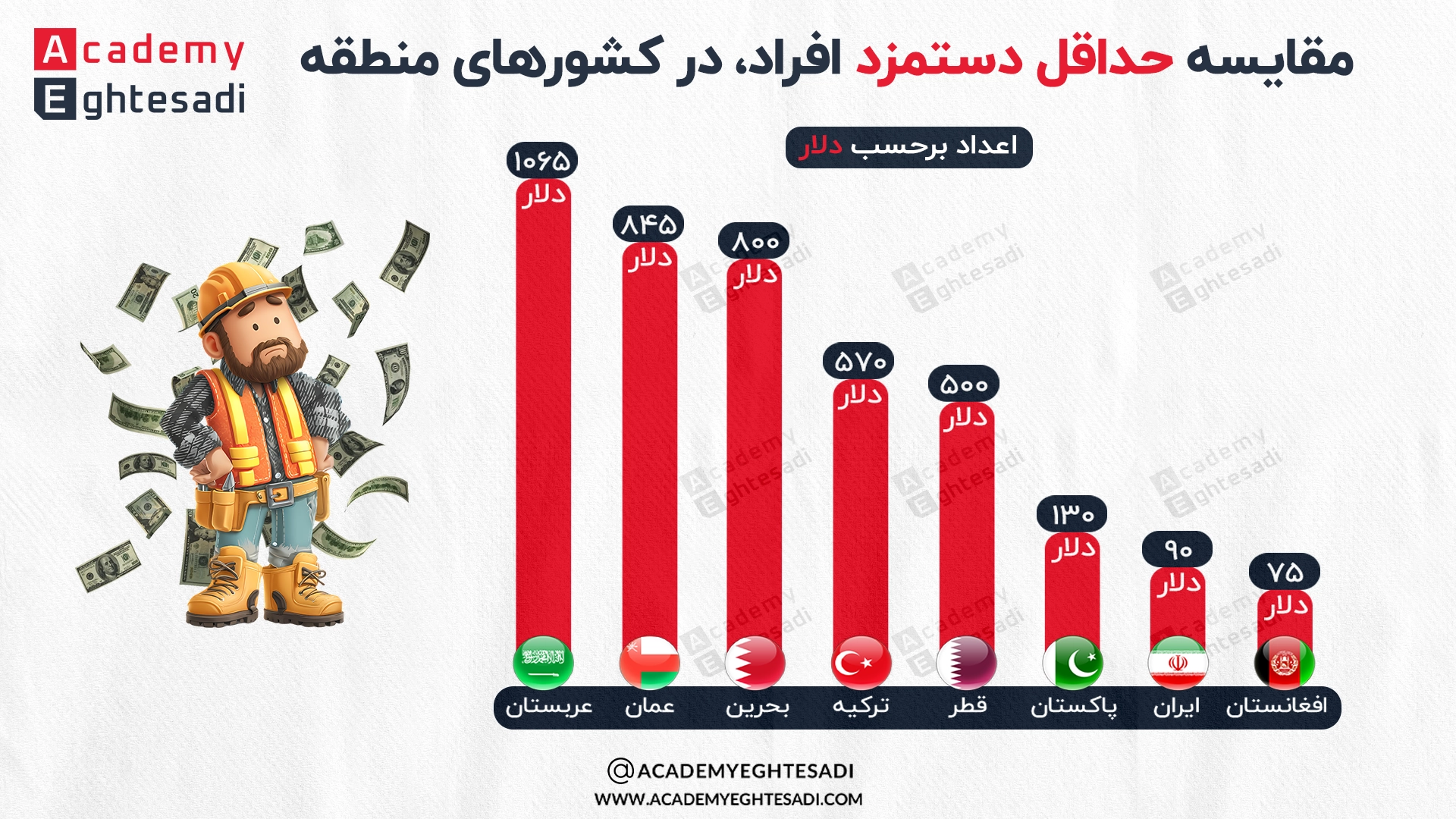اینفوگرافیک مقایسه حداقل دستمزد دلاری کارگران در ایران با ۸ کشور منطقه از جمله عربستان، عمان، ترکیه، پاکستان و افغانستان.