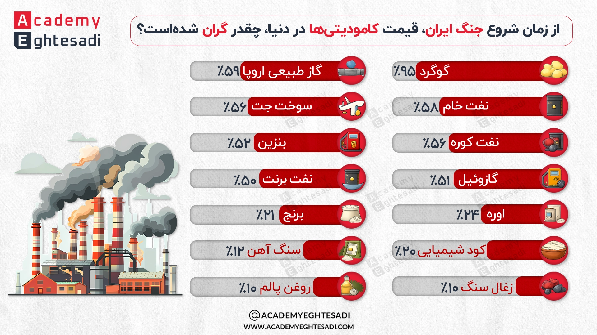 اینفوگرافیک بررسی میزان افزایش قیمت کامودیتی‌ها در دنیا شامل نفت، گاز، گوگرد، محصولات کشاورزی و فلزات اساسی پس از شروع تنش‌های منطقه‌ای.
