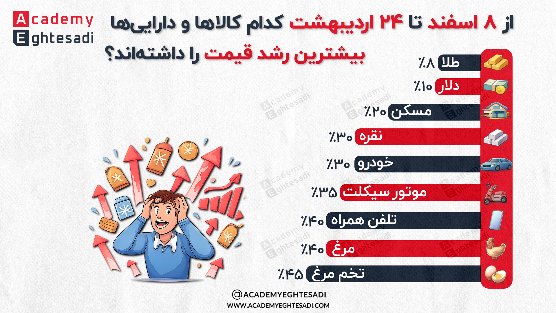 اینفوگرافیک مقایسه بیشترین میزان رشد قیمت کالاها و دارایی‌ها شامل تخم مرغ، مرغ، طلا، دلار، مسکن و خودرو از ۸ اسفند تا ۲۴ اردیبهشت.