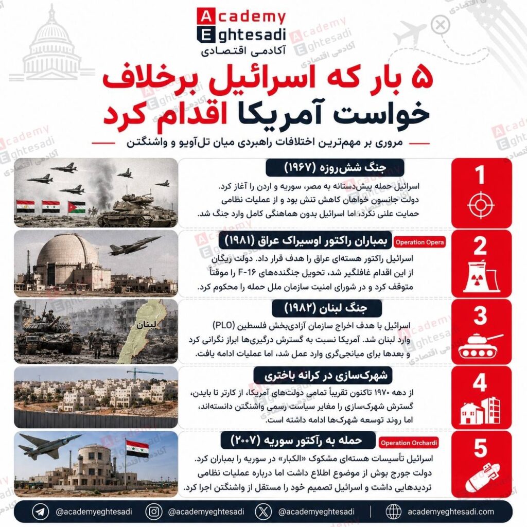 اینفوگرافیک بررسی ۵ بار که اسرائیل برخلاف خواست آمریکا اقدام کرد شامل جنگ شش‌روزه، بمباران اوسیراک، جنگ لبنان، شهرک‌سازی‌ها و حمله به راکتور سوریه