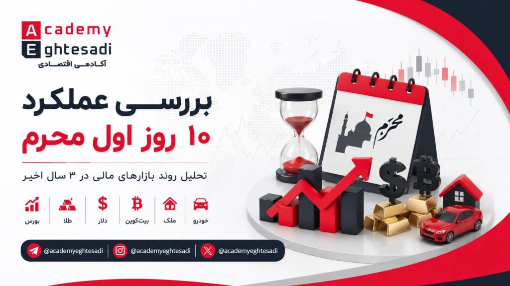 گزارش تحلیلی آکادمی اقتصادی از عملکرد ۱۰ روز اول محرم نشان می‌دهد طلا و دلار با احتمال بالای ۷۰ درصد، بیشترین بازدهی را در این ایام ثبت کرده‌اند.