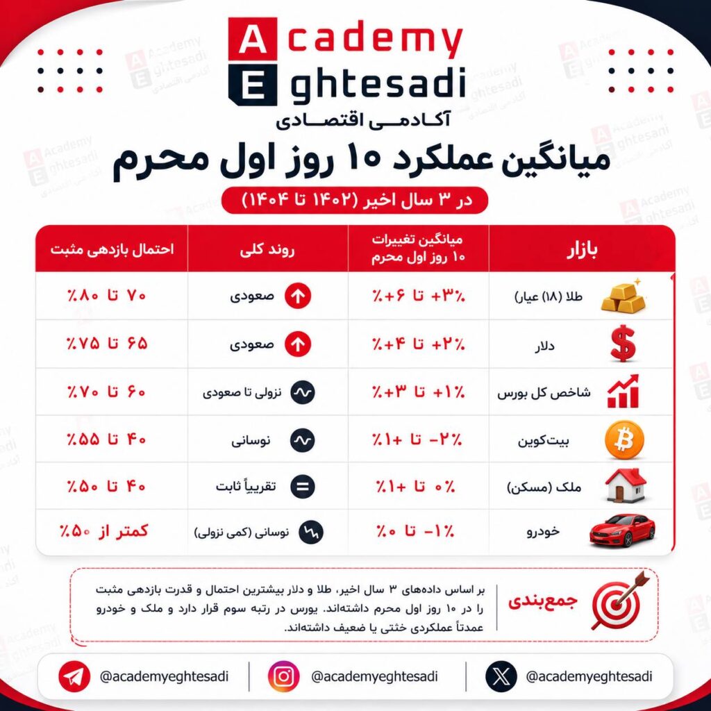 اینفوگرافیک و جدول میانگین عملکرد ۱۰ روز اول محرم در ۳ سال اخیر (۱۴۰۲ تا ۱۴۰۴) که نشان‌دهنده صدرنشینی طلا و دلار در احتمال بازدهی مثبت است.