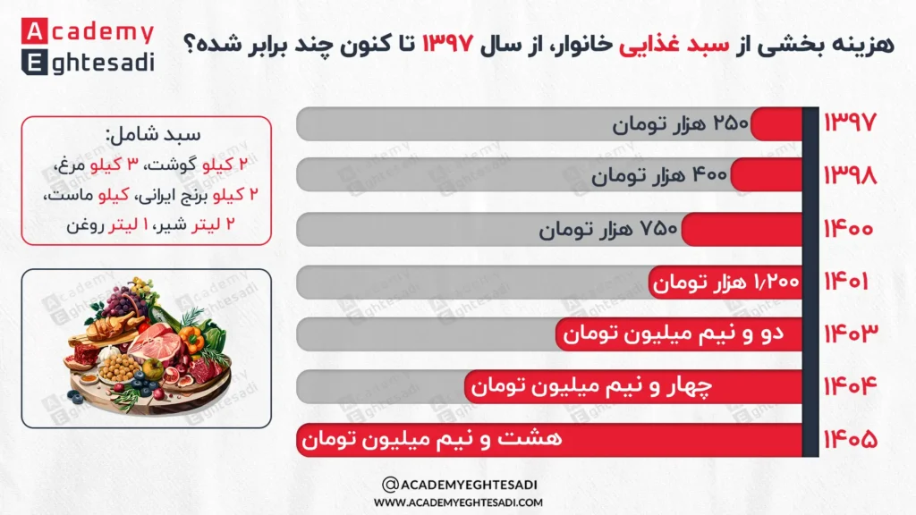 اینفوگرافیک بررسی رشد هزینه سبد غذایی خانوار شامل گوشت، مرغ، برنج، لبنیات و روغن که از ۲۵۰ هزار تومان به هشت و نیم میلیون تومان در سال ۱۴۰۵ رسیده است.
