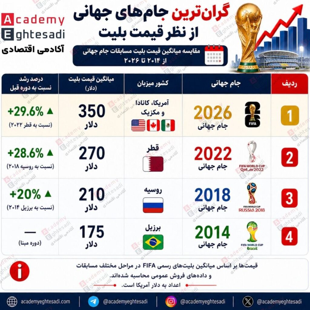 اینفوگرافیک مقایسه میانگین قیمت بلیت مسابقات جام جهانی از سال ۲۰۱۴ تا ۲۰۲۶ در کشورهای برزیل، روسیه، قطر و آمریکا.