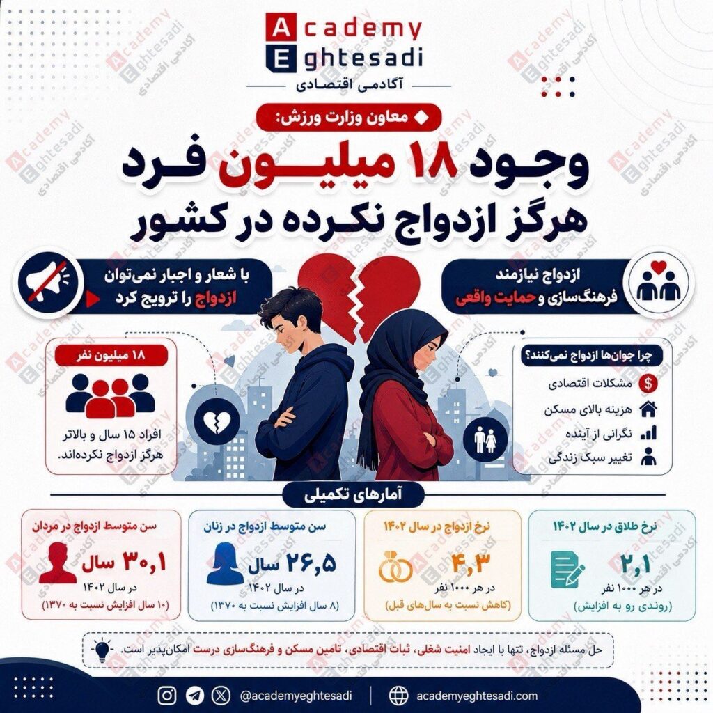 اینفوگرافیک جامع آمار تغییرات سن متوسط ازدواج، نرخ طلاق، نرخ تشکیل خانواده و دلایل اقتصادی تجرد جوانان در ایران.