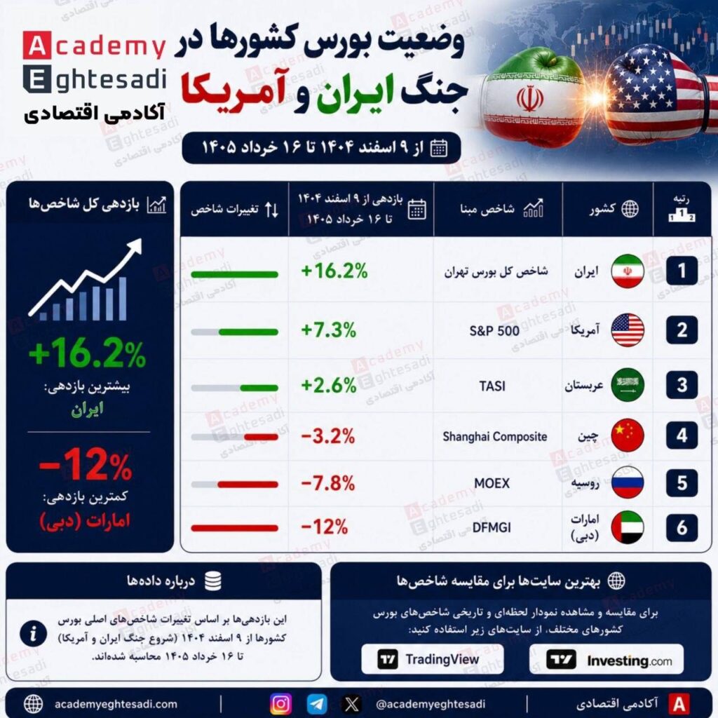 اینفوگرافیک مقایسه بازدهی شاخص‌های بورس ایران، آمریکا، عربستان، چین، روسیه و امارات در جنگ بین ایران و آمریکا از اسفند ۱۴۰۴ تا خرداد ۱۴۰۵.