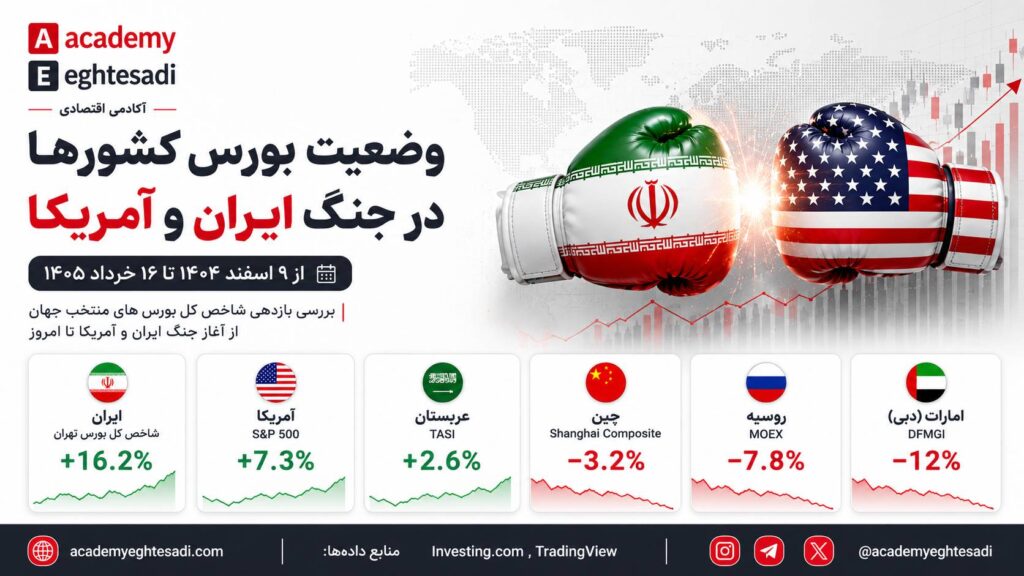 کاور مقاله بررسی وضعیت بورس در جنگ ایران و آمریکا با نماد دستکش‌های بوکس پرچم‌های دو کشور.