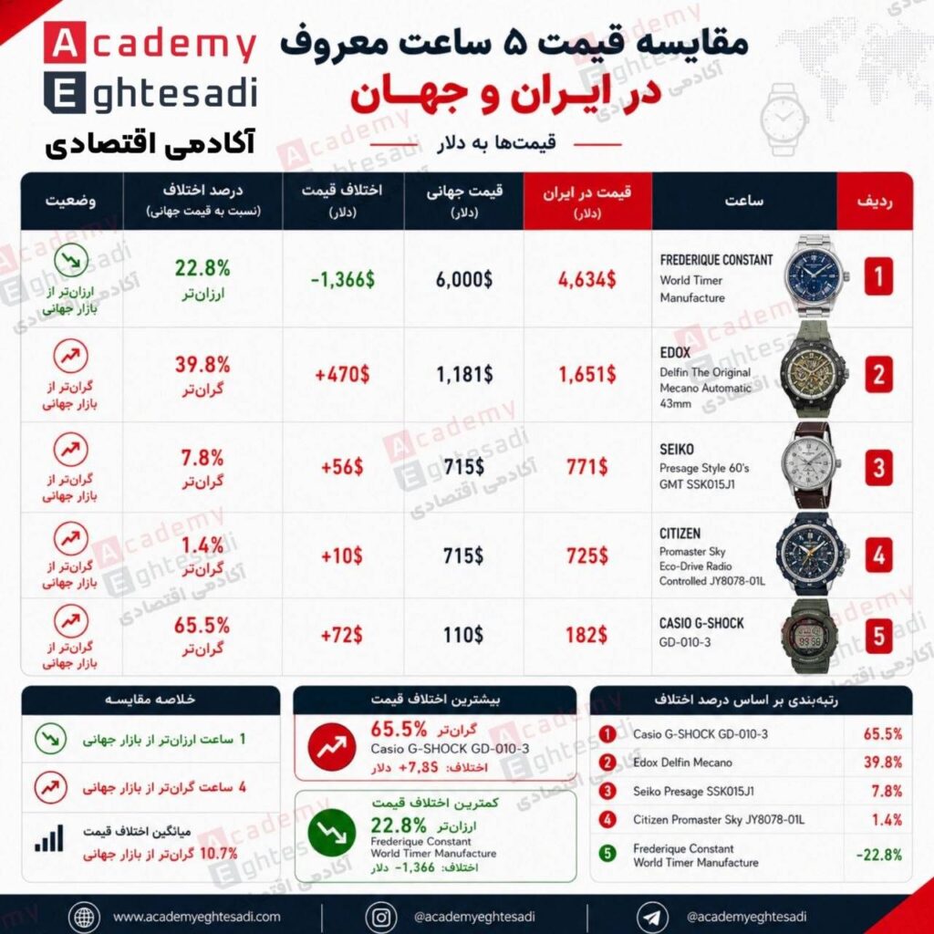 اینفوگرافیک و جدول تحلیلی اختلاف دلاری و درصدی قیمت ساعت در بازار ایران و جهان و رتبه‌بندی آن‌ها بر اساس بیشترین اختلاف قیمت.