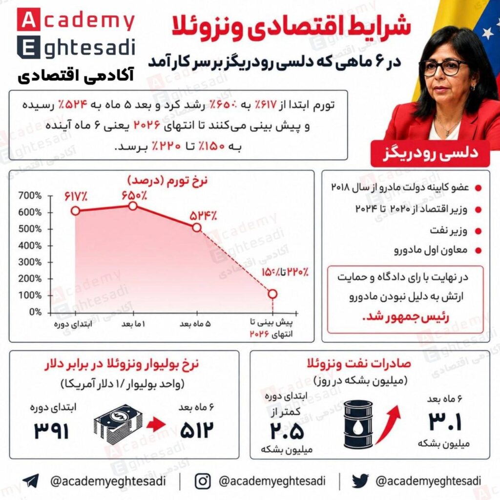 اینفوگرافیک شاخص‌های شرایط اقتصادی ونزوئلا شامل کاهش نرخ تورم، افت ارزش بولیوار در برابر دلار و افزایش صادرات نفت به ۳.۱ میلیون بشکه در روز.
