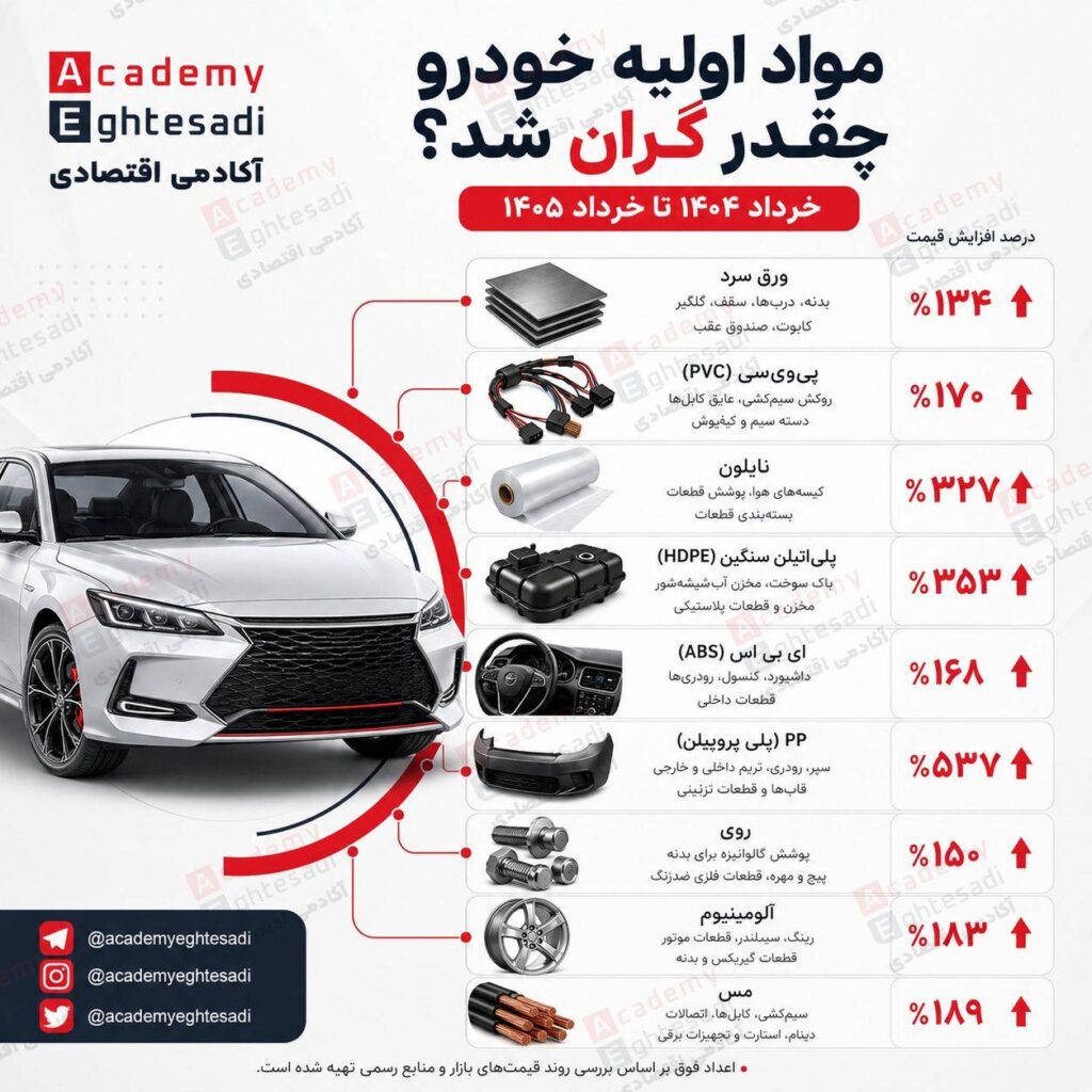 اینفوگرافیک و نمودار درصد افزایش قیمت مواد اولیه خودرو شامل ورق سرد، مس، آلومینیوم، پلی‌پروپیلن و سایر مواد پتروشیمی. 