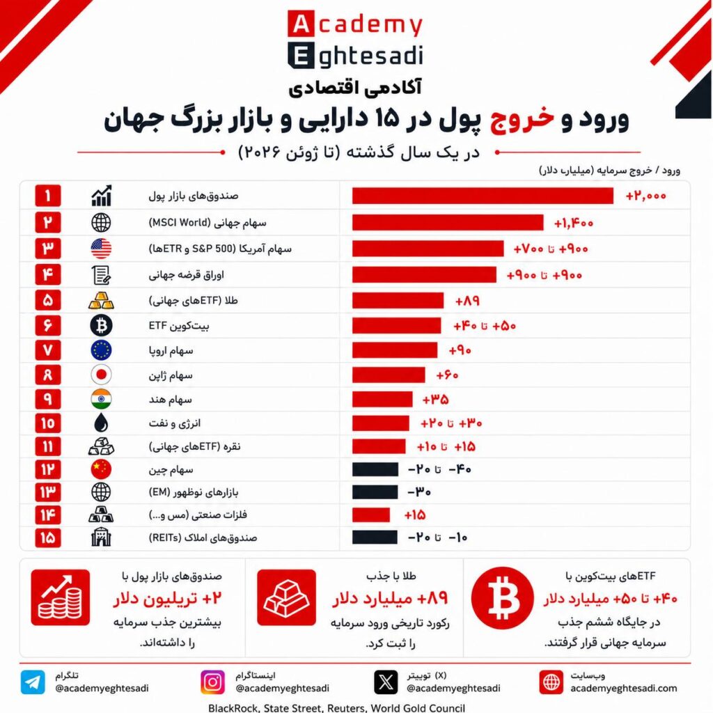 اینفوگرافیک ورود و خروج سرمایه میلیارد دلاری در بازارهای جهانی از جمله صندوق‌های بازار پول، سهام آمریکا، طلا، بیت کوین و سهام چین.
