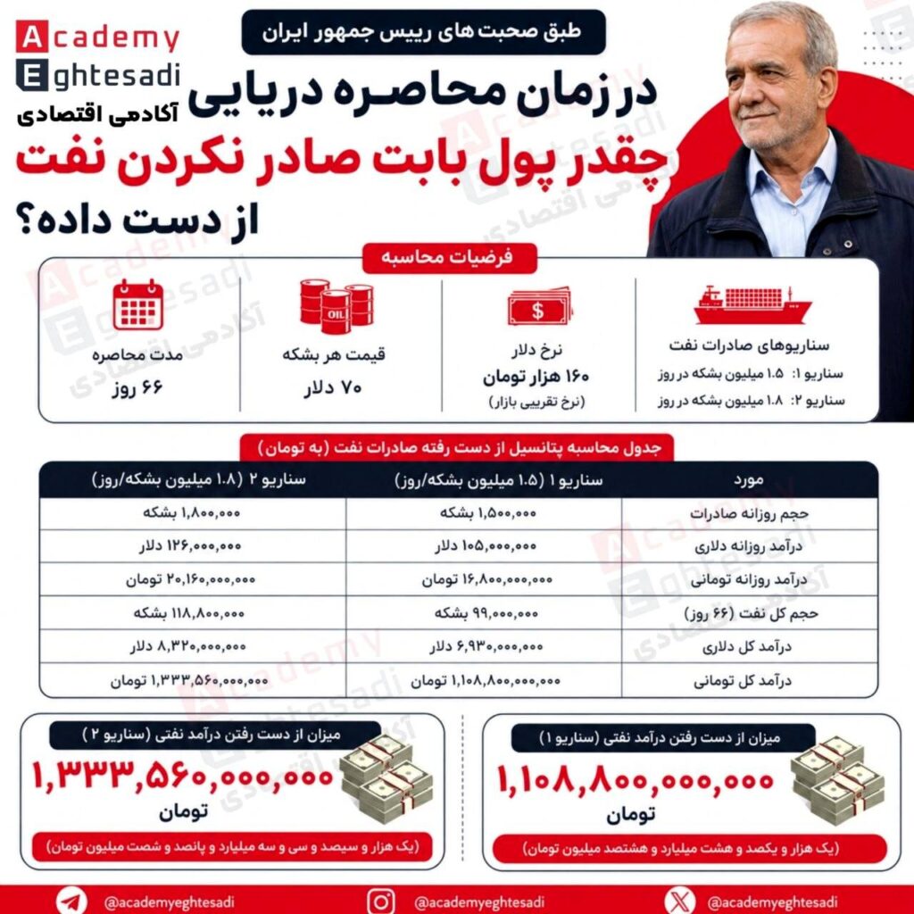 اینفوگرافیک و جدول محاسباتی پتانسیل از دست رفته صادرات نفت در دو سناریوی ۱.۵ و ۱.۸ میلیون بشکه در روز با دلار ۱۶۰ هزار تومانی.