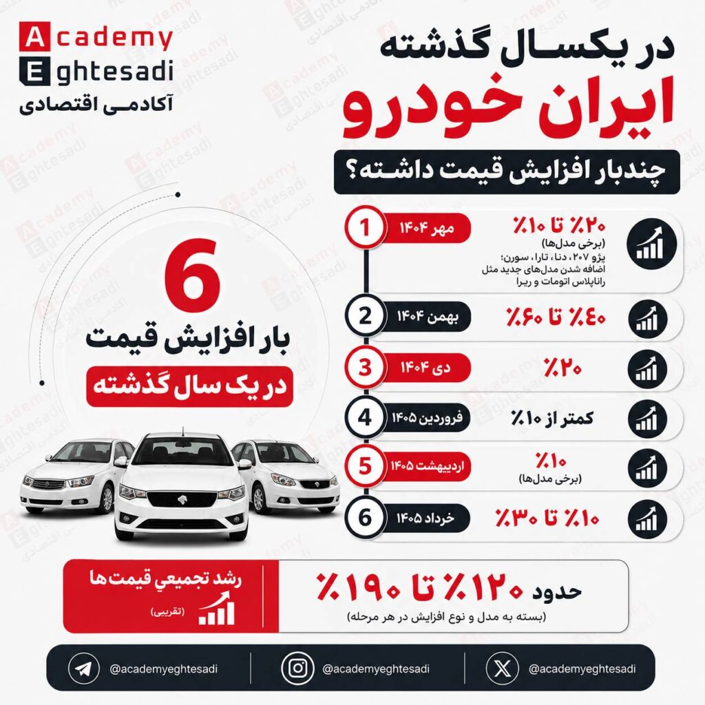 اینفوگرافیک و نمودار ۶ بار افزایش قیمت در یک سال گذشته توسط ایران خودرو از مهر ۱۴۰۴ تا خرداد ۱۴۰۵ با رشد تجمیعی ۱۲۰ تا ۱۹۰ درصدی.