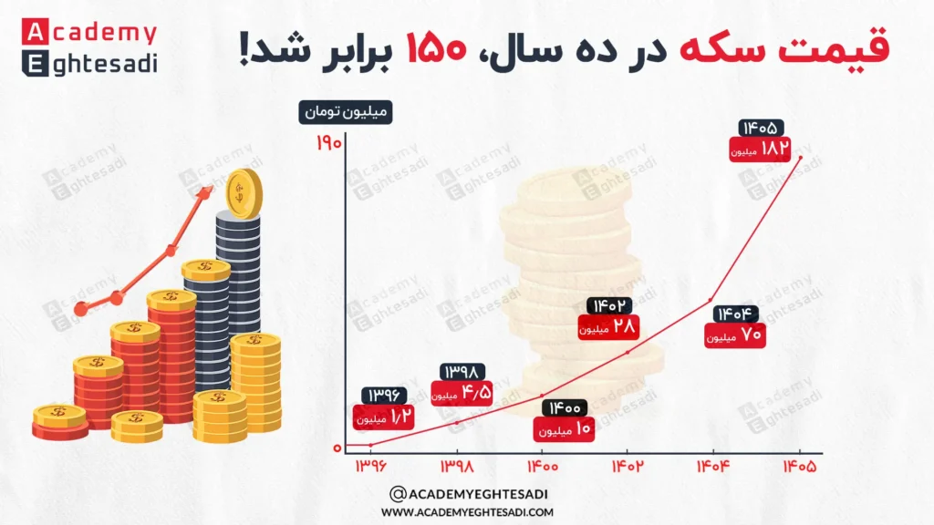 نمودار صعودی قیمت سکه در ده سال از ۱.۲ میلیون تومان در سال ۱۳۹۶ تا ۱۸۲ میلیون تومان در سال ۱۴۰۵.