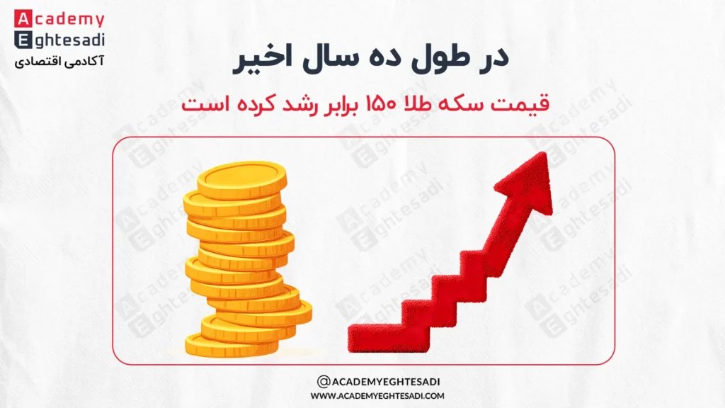 کاور مقاله بررسی رشد قیمت سکه طلا که نشان می‌دهد در طول ده سال اخیر قیمت سکه ۱۵۰ برابر رشد کرده است.