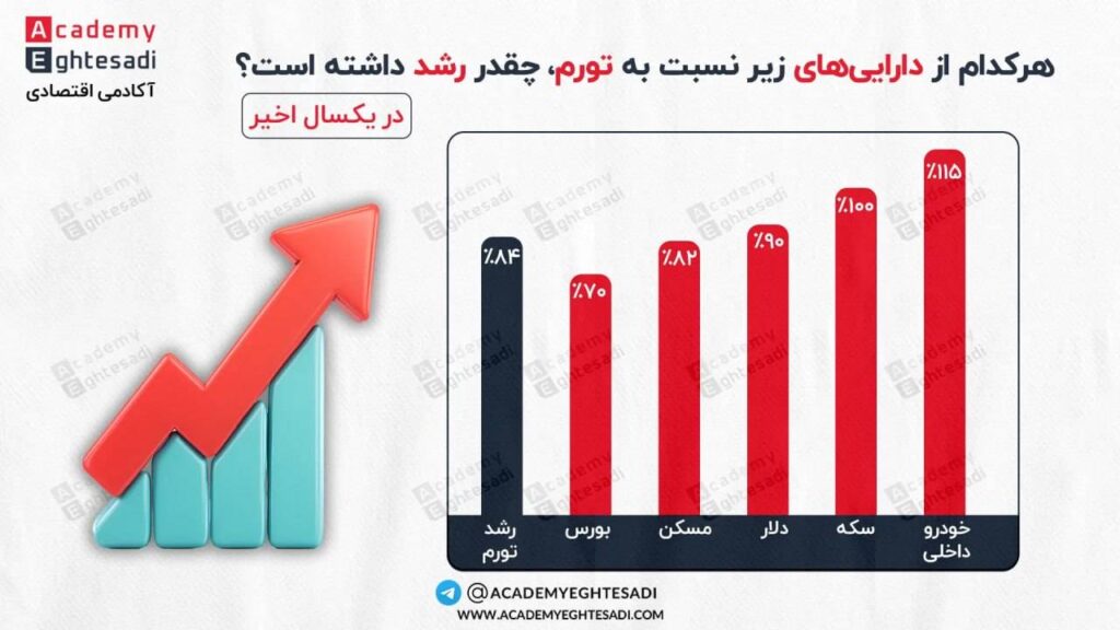 نمودار مقایسه بازدهی بازارها شامل رشد تورم، بورس، مسکن، دلار، سکه طلا و خودرو داخلی در یک سال گذشته