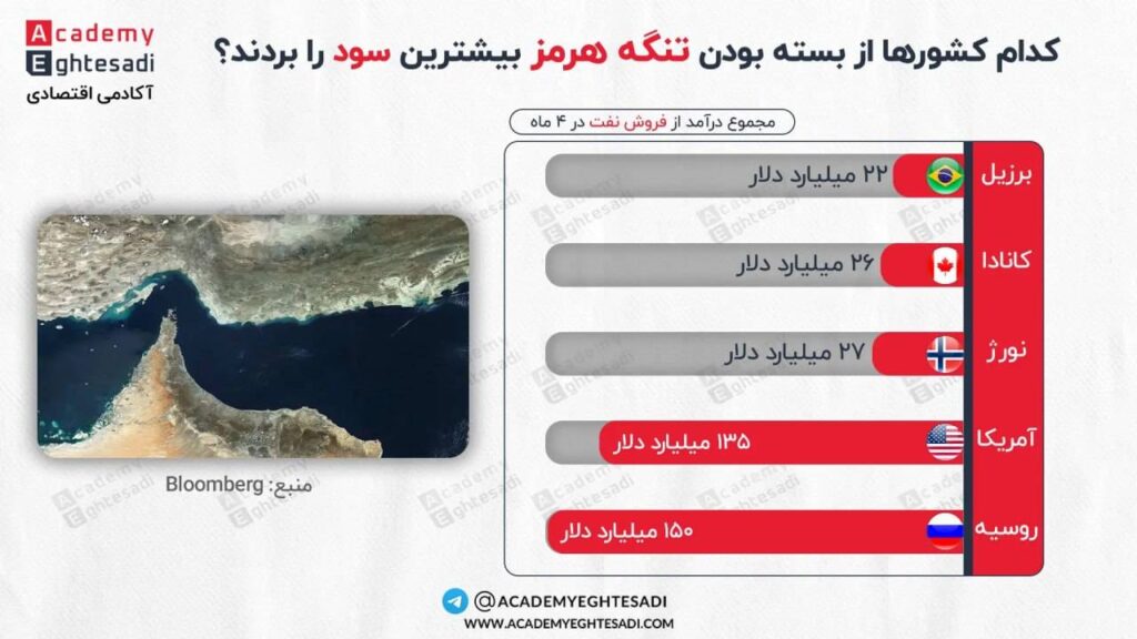 ۲. تنظیمات سئوی تصاویر (Image SEO)
عکس کاور اصلی:

نام فایل: strait-of-hormuz-closure-winners-cover.jpg

متن جایگزین (Alt Text): کاور مقاله بررسی اینکه کدام کشورها از بسته شدن تنگه هرمز بیشترین سود را می‌برند با نماد بشکه نفت و نقشه خلیج فارس.

عکس اینفوگرافیک آماری:

نام فایل: oil-revenue-hormuz-blockade-infographic.jpg