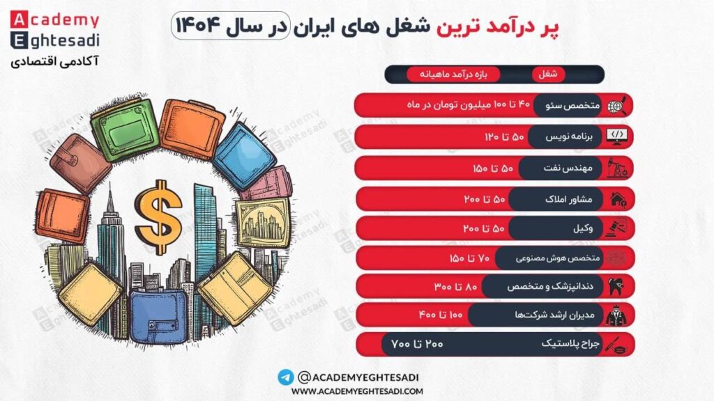 اینفوگرافیک بازه درآمد ماهیانه ۹ شغل برتر ایران در سال ۱۴۰۴ شامل جراح پلاستیک، مدیران ارشد، دندانپزشک، هوش مصنوعی، وکیل و مشاور املاک.