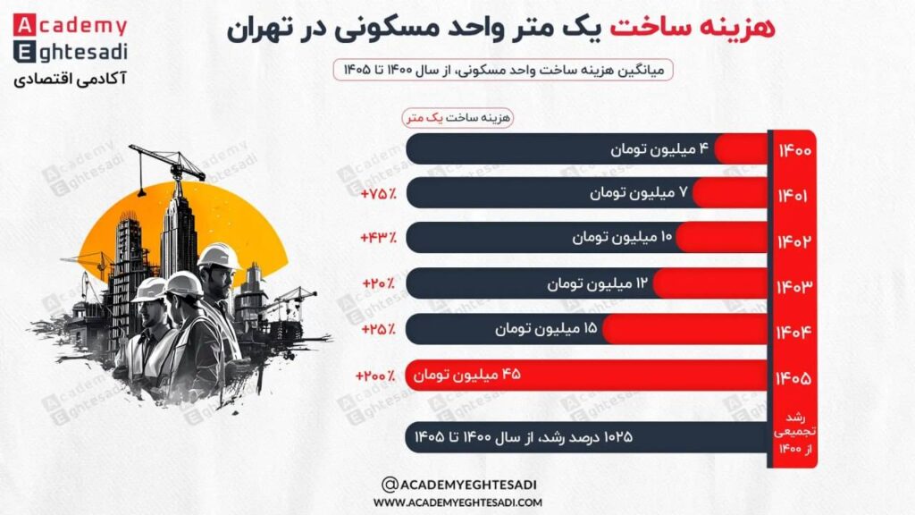 کاور مقاله گزارش افزایش ۱۰۰۰ درصدی میانگین هزینه ساخت واحد مسکونی در تهران از سال ۱۴۰۰ تا ۱۴۰۵.