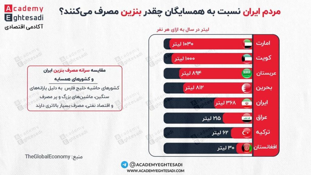 اینفوگرافیک آمار سرانه مصرف بنزین به لیتر در سال برای هر نفر در کشورهای امارات، کویت، عربستان، بحرین، ایران، عراق، ترکیه و افغانستان