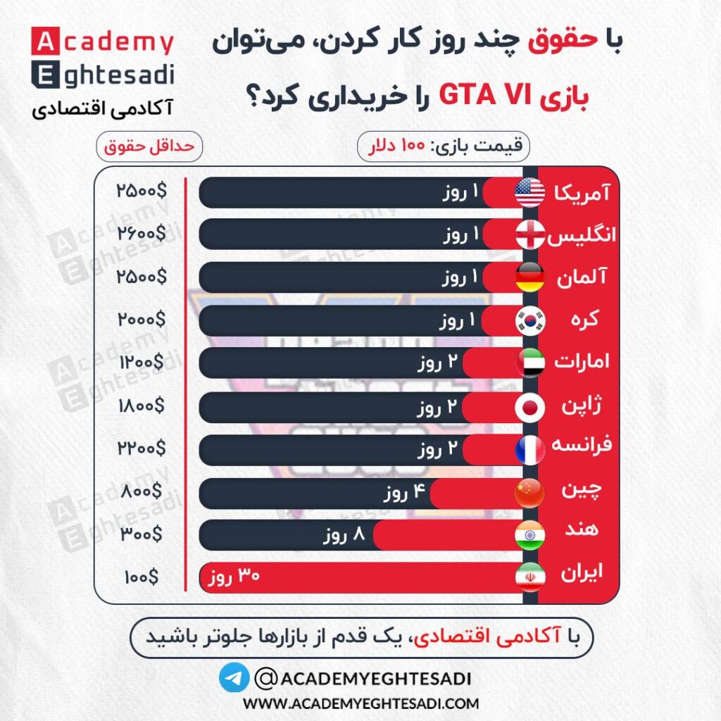 اینفوگرافیک مقایسه حداقل حقوق و تعداد روزهای لازم برای خرید بازی ۱۰۰ دلاری GTA VI در آمریکا، اروپا، چین، هند و ایران.